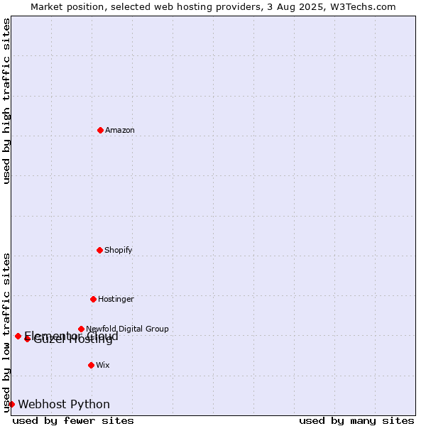 Market position of Güzel Hosting vs. Elementor Cloud vs. Webhost Python