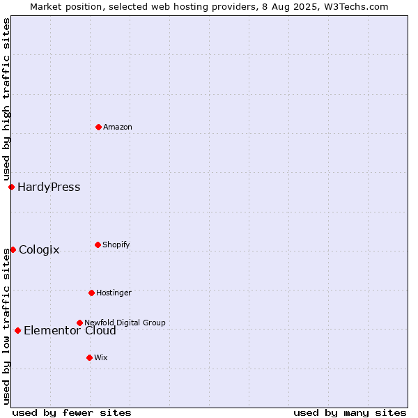Market position of Elementor Cloud vs. Cologix vs. HardyPress
