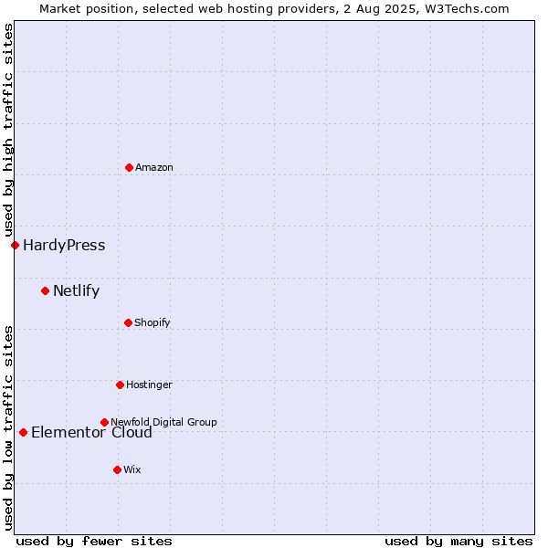 Market position of Netlify vs. Elementor Cloud vs. HardyPress