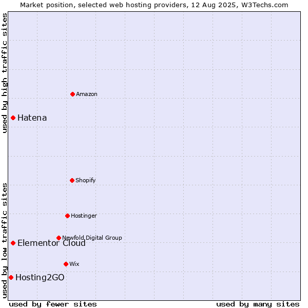 Market position of Elementor Cloud vs. Hatena vs. Hosting2GO