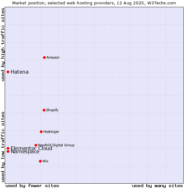 Market position of Namespace vs. Elementor Cloud vs. Hatena