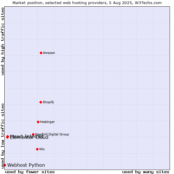 Market position of Heart Internet vs. Elementor Cloud vs. Webhost Python