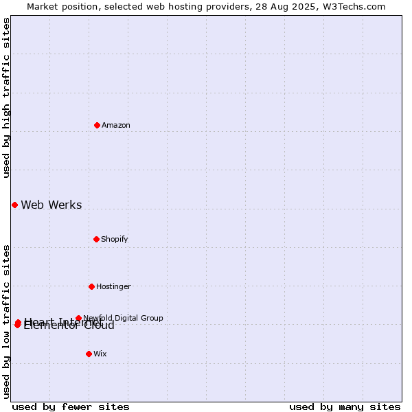 Market position of Heart Internet vs. Elementor Cloud vs. Web Werks