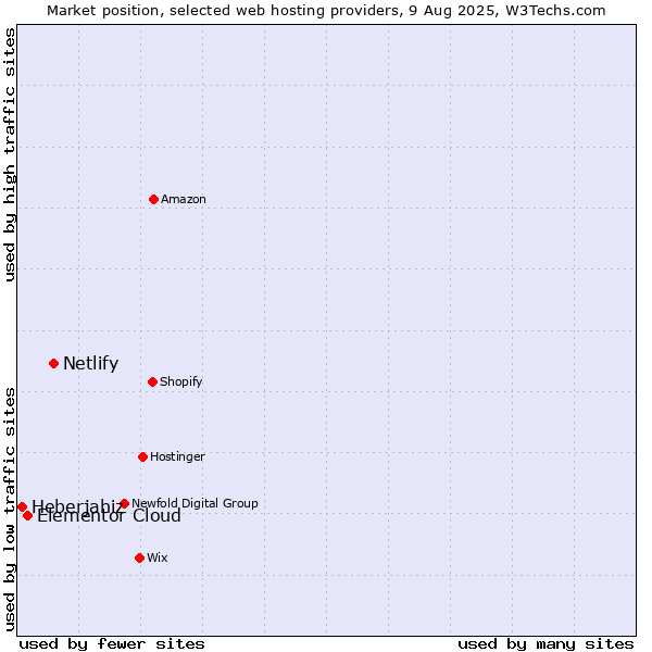 Market position of Netlify vs. Elementor Cloud vs. Heberjahiz