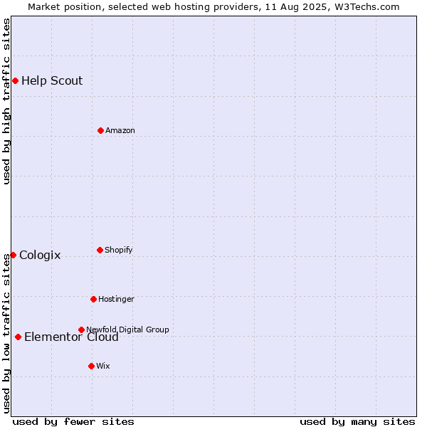 Market position of Elementor Cloud vs. Help Scout vs. Cologix