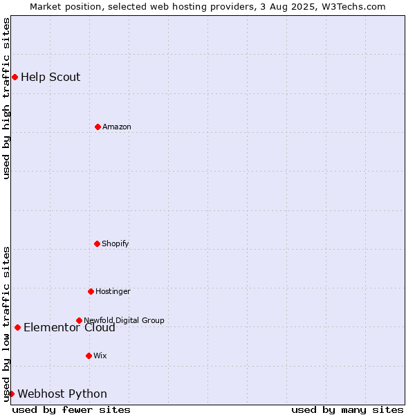 Market position of Elementor Cloud vs. Help Scout vs. Webhost Python