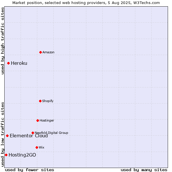 Market position of Heroku vs. Elementor Cloud vs. Hosting2GO