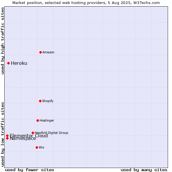 Market position of Heroku vs. Namespace vs. Elementor Cloud