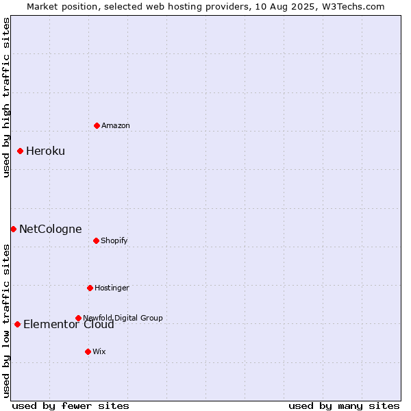 Market position of Heroku vs. Elementor Cloud vs. NetCologne