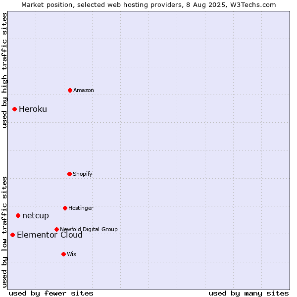 Market position of netcup vs. Heroku vs. Elementor Cloud