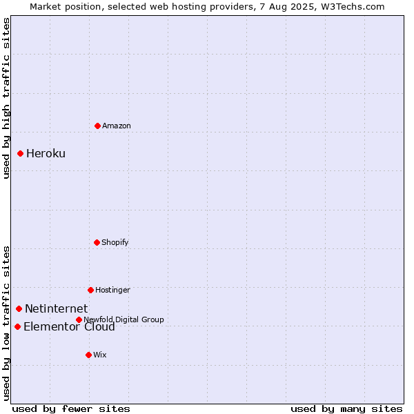 Market position of Heroku vs. Netinternet vs. Elementor Cloud