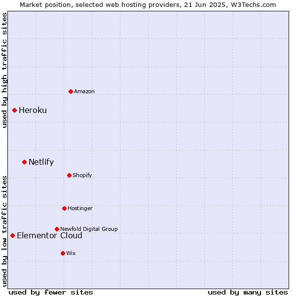 Market position of Netlify vs. Heroku vs. Elementor Cloud