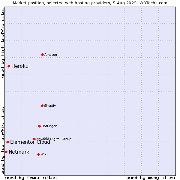 Market position of Heroku vs. Elementor Cloud vs. Netmark