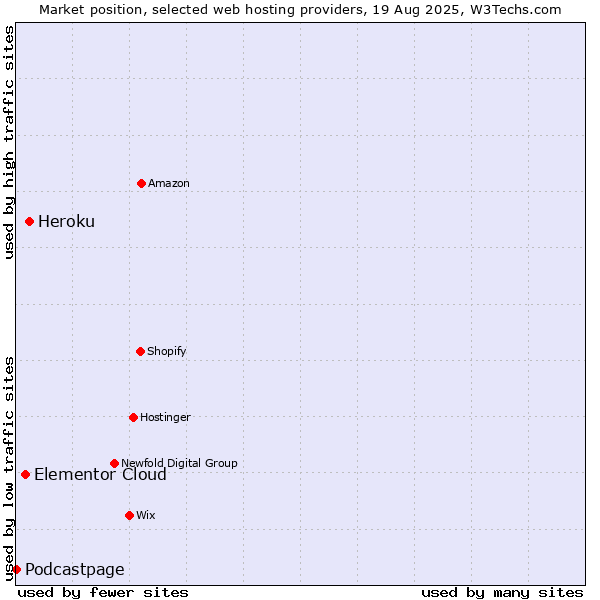 Market position of Heroku vs. Elementor Cloud vs. Podcastpage
