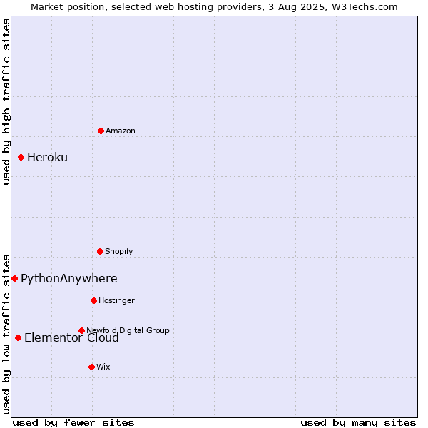 Market position of Heroku vs. Elementor Cloud vs. PythonAnywhere