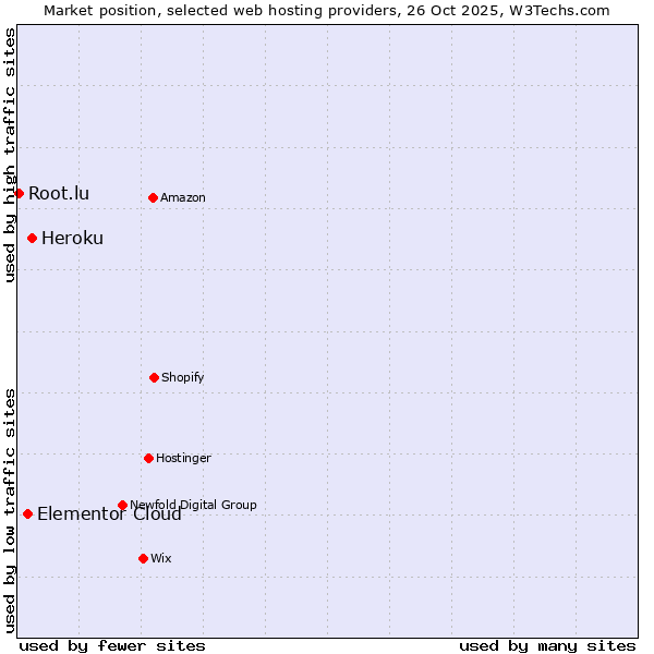 Market position of Heroku vs. Elementor Cloud vs. Root.lu