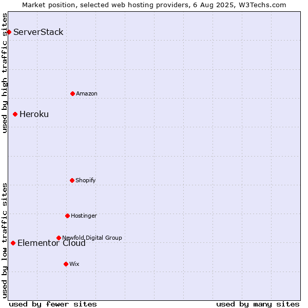 Market position of Heroku vs. Elementor Cloud vs. ServerStack
