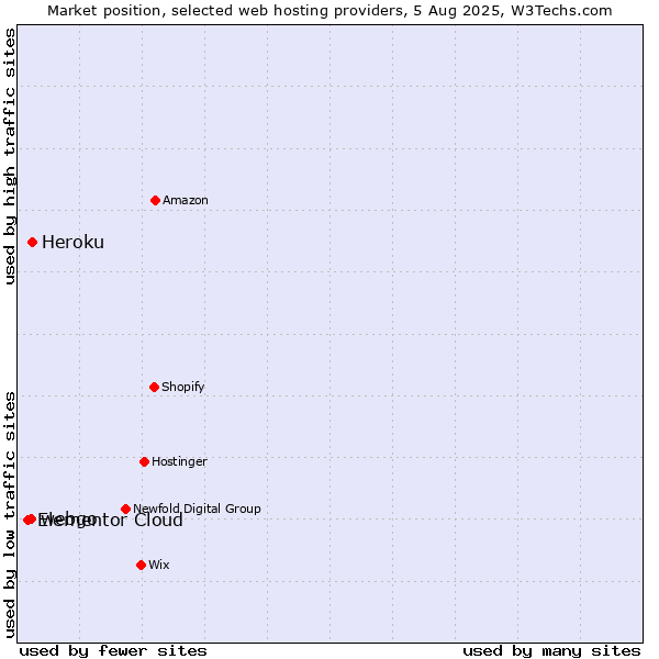Market position of Heroku vs. webgo vs. Elementor Cloud