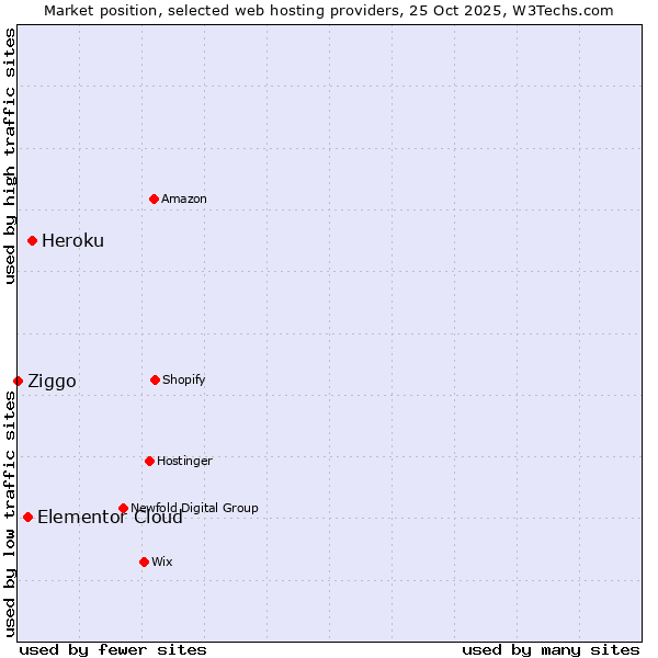 Market position of Heroku vs. Elementor Cloud vs. Ziggo