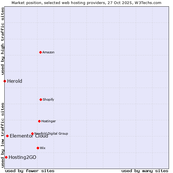 Market position of Elementor Cloud vs. Hosting2GO vs. Herold