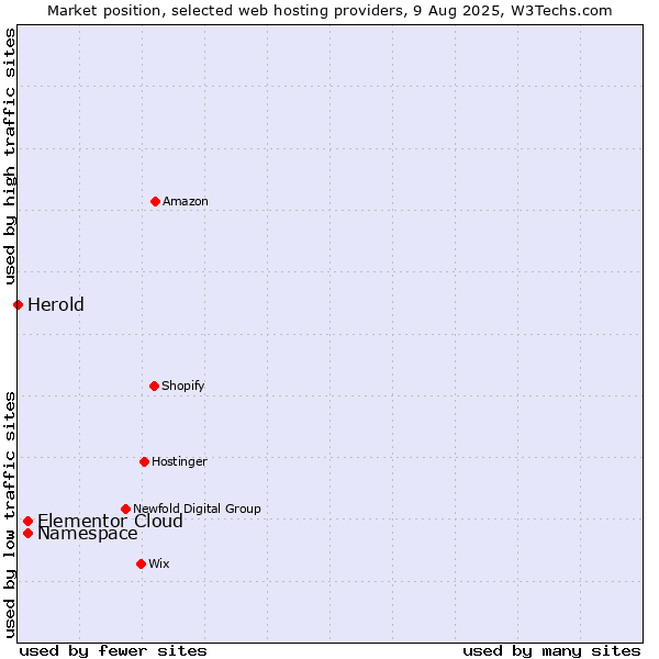 Market position of Namespace vs. Elementor Cloud vs. Herold