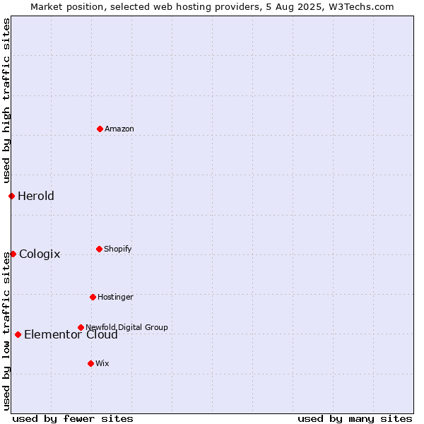 Market position of Elementor Cloud vs. Cologix vs. Herold
