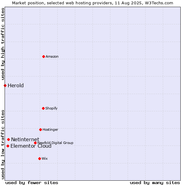 Market position of Netinternet vs. Elementor Cloud vs. Herold