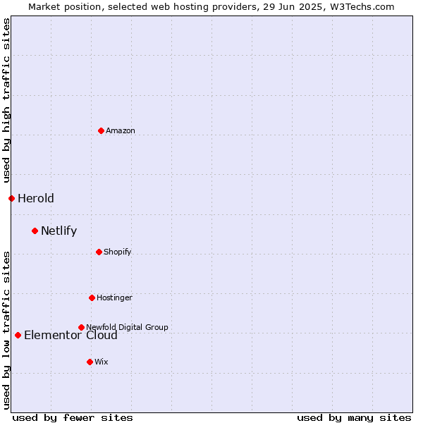 Market position of Netlify vs. Elementor Cloud vs. Herold