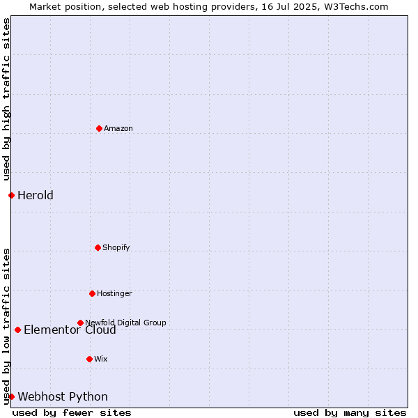 Market position of Elementor Cloud vs. Webhost Python vs. Herold