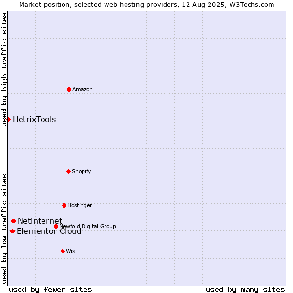 Market position of Netinternet vs. Elementor Cloud vs. HetrixTools