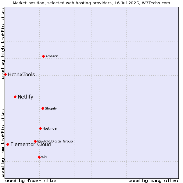 Market position of Netlify vs. Elementor Cloud vs. HetrixTools