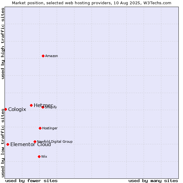 Market position of Hetzner vs. Elementor Cloud vs. Cologix