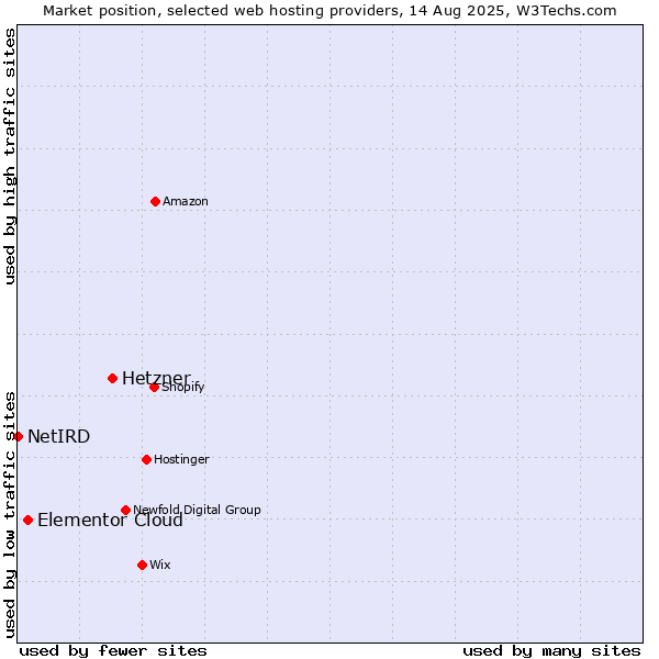 Market position of Hetzner vs. Elementor Cloud vs. NetIRD