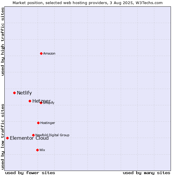 Market position of Hetzner vs. Netlify vs. Elementor Cloud