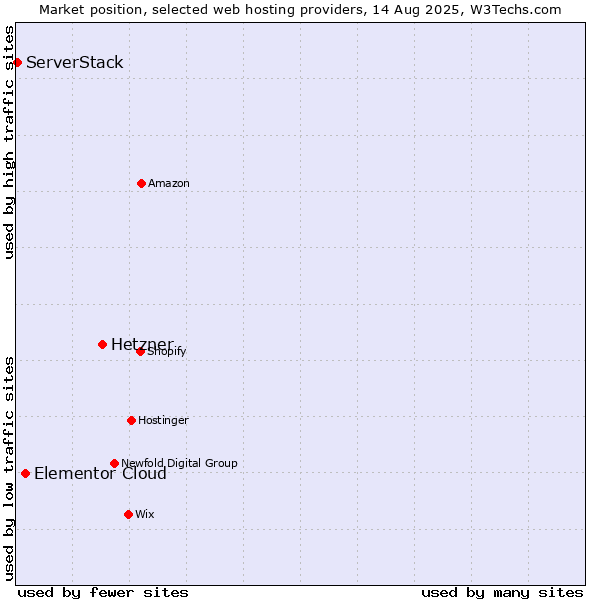 Market position of Hetzner vs. Elementor Cloud vs. ServerStack