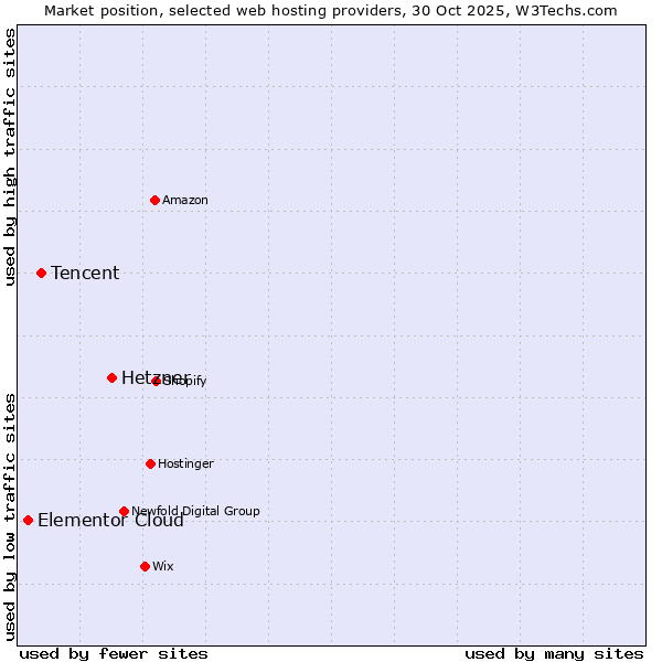 Market position of Hetzner vs. Tencent vs. Elementor Cloud