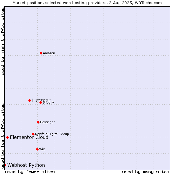 Market position of Hetzner vs. Elementor Cloud vs. Webhost Python