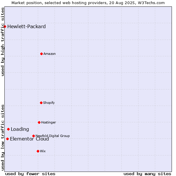 Market position of Loading vs. Elementor Cloud vs. Hewlett-Packard