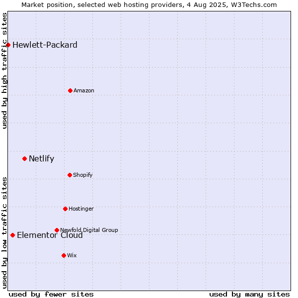 Market position of Netlify vs. Elementor Cloud vs. Hewlett-Packard