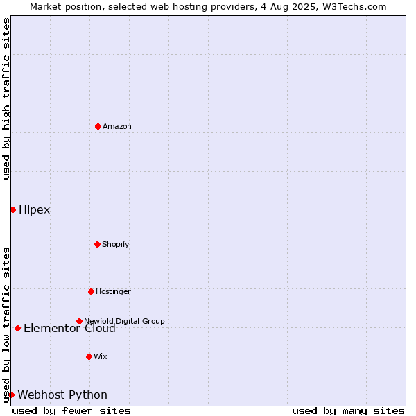 Market position of Elementor Cloud vs. Hipex vs. Webhost Python