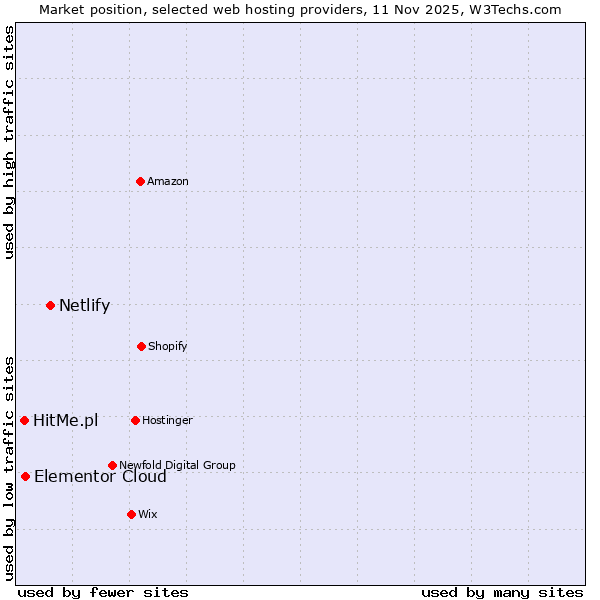 Market position of Netlify vs. Elementor Cloud vs. HitMe.pl