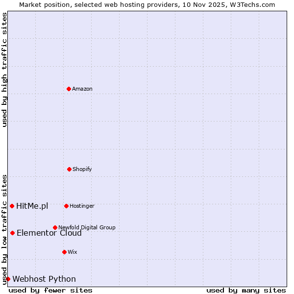 Market position of Elementor Cloud vs. HitMe.pl vs. Webhost Python