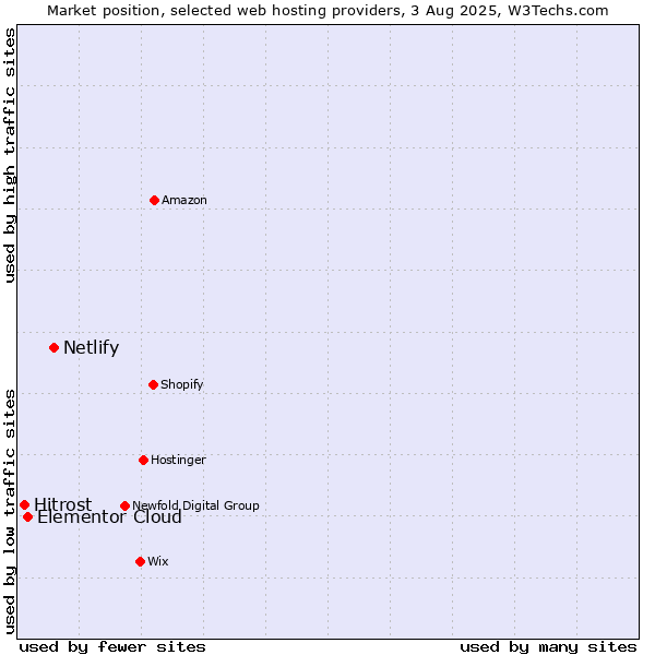 Market position of Netlify vs. Elementor Cloud vs. Hitrost