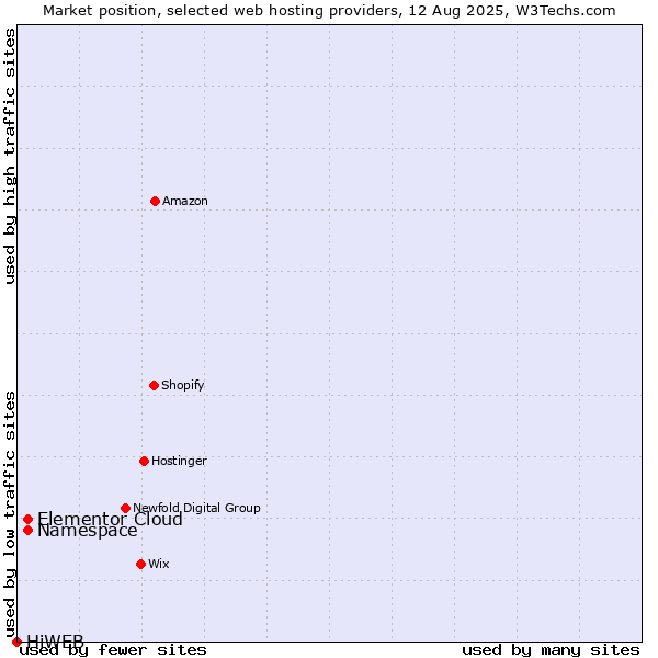 Market position of Namespace vs. Elementor Cloud vs. HiWEB