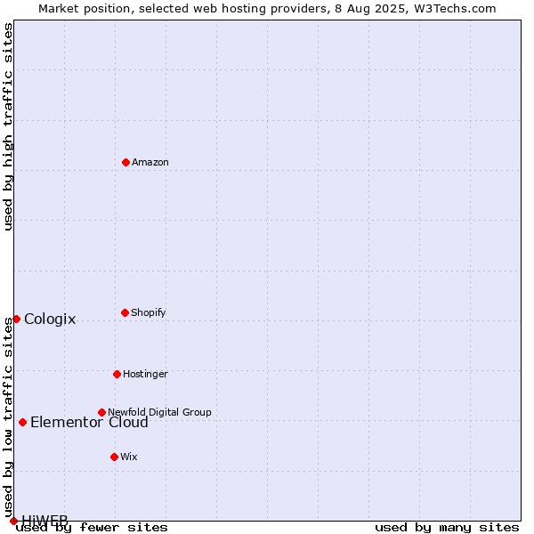 Market position of Elementor Cloud vs. Cologix vs. HiWEB