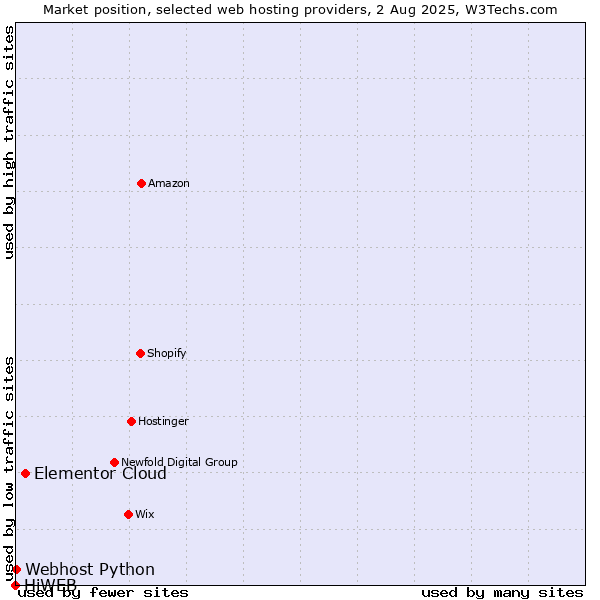 Market position of Elementor Cloud vs. Webhost Python vs. HiWEB