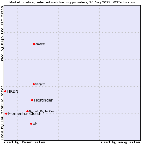 Market position of Hostinger vs. Elementor Cloud vs. HKBN