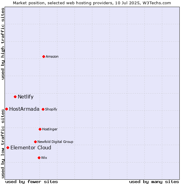 Market position of Netlify vs. Elementor Cloud vs. HostArmada