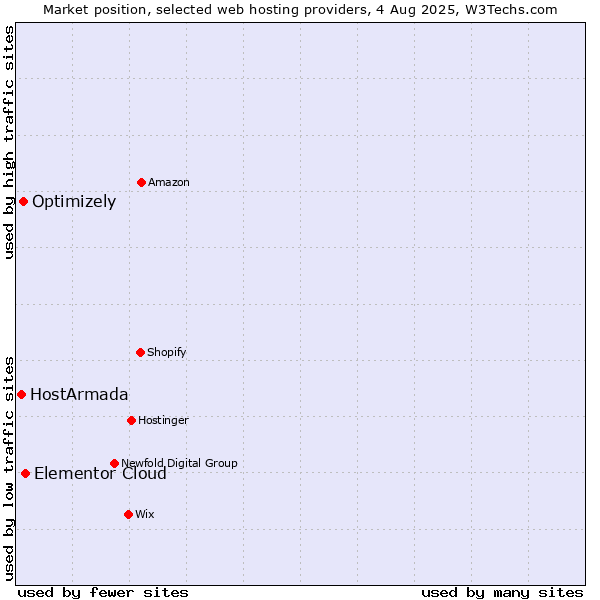 Market position of Elementor Cloud vs. Optimizely vs. HostArmada
