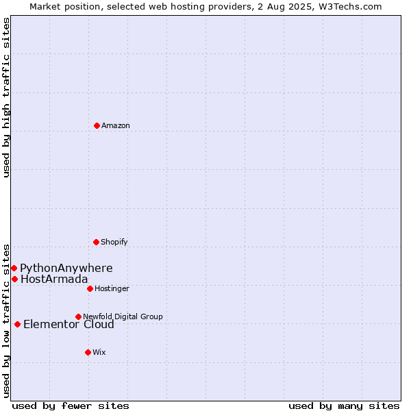 Market position of Elementor Cloud vs. HostArmada vs. PythonAnywhere